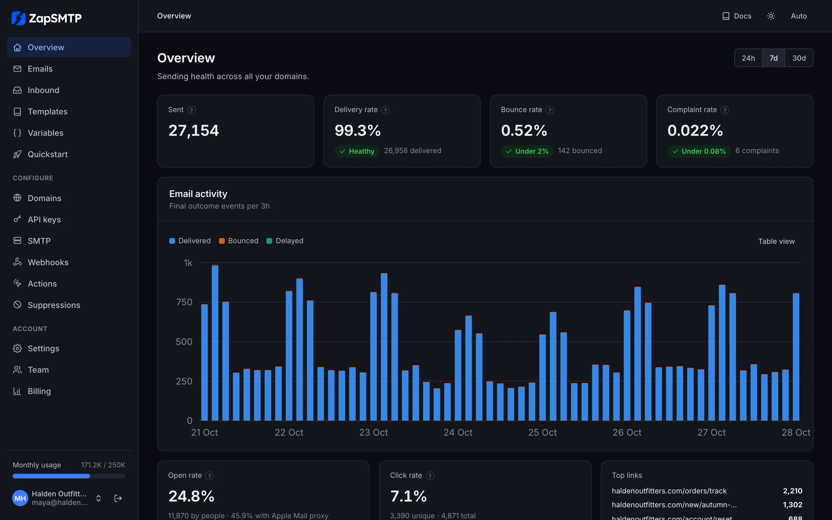 The ZapSMTP overview for Halden Outfitters: sent, delivered, opened and bounced over the last week, with deliveries by mailbox provider.