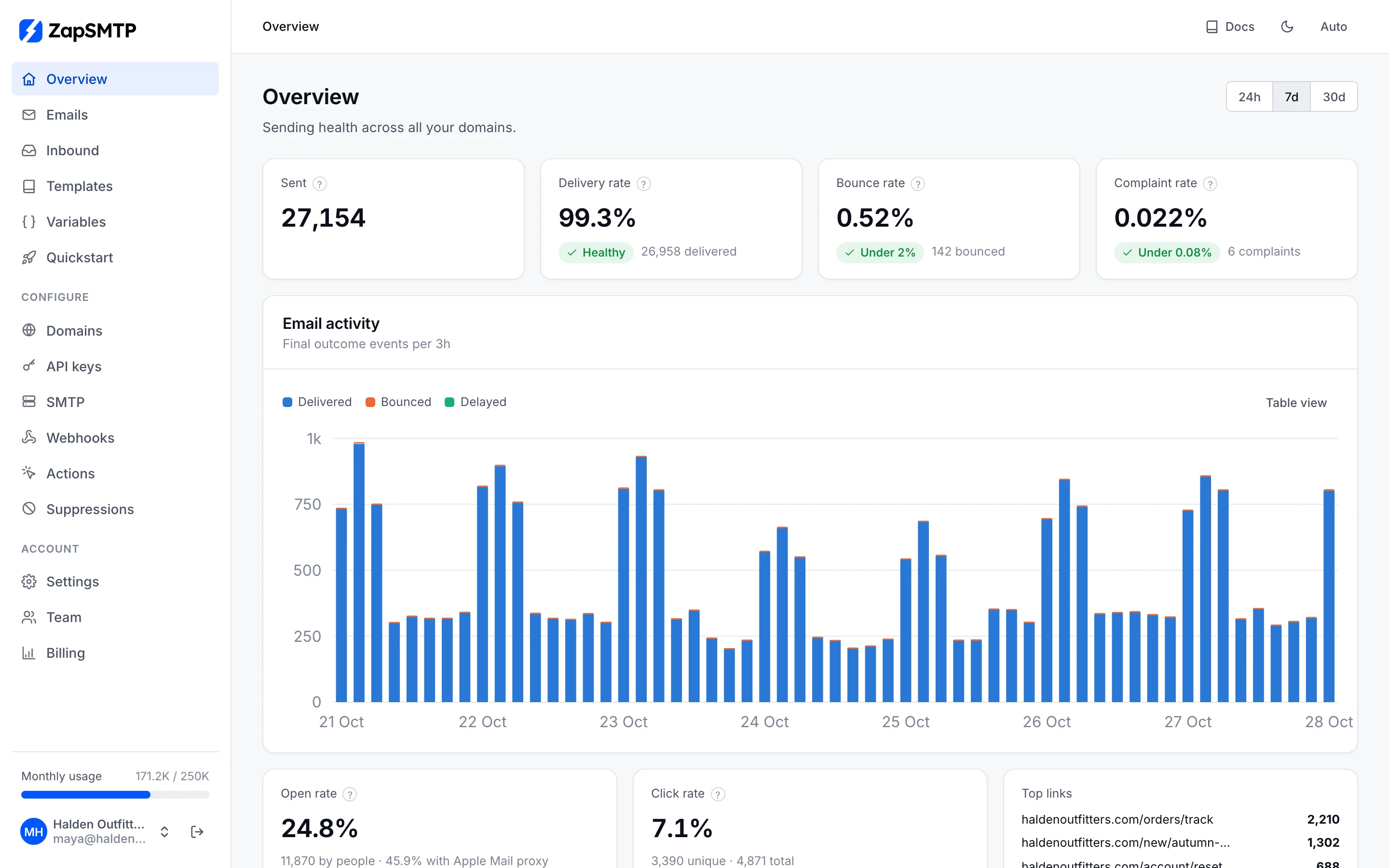 The ZapSMTP overview for Halden Outfitters: sent, delivered, opened and bounced over the last week, with deliveries by mailbox provider.
