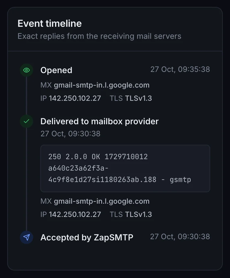 The event timeline of order H-20512’s confirmation: accepted by ZapSMTP, delivered to the mailbox provider with the server’s 250 reply, then opened.