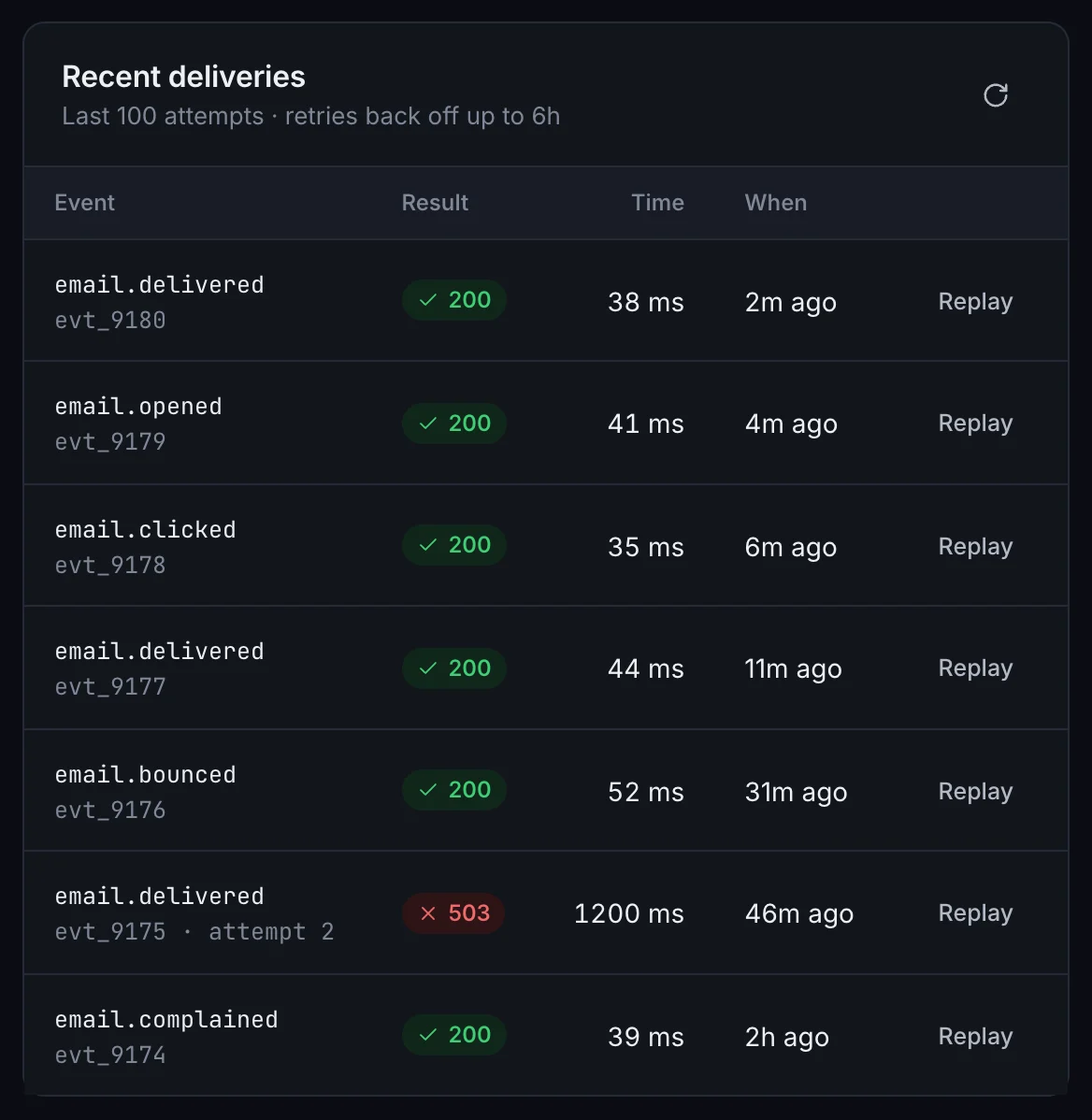 Recent webhook deliveries to Halden’s endpoint: delivered, opened, clicked, bounced and complained events with their response codes and times, and a 503 that was retried.