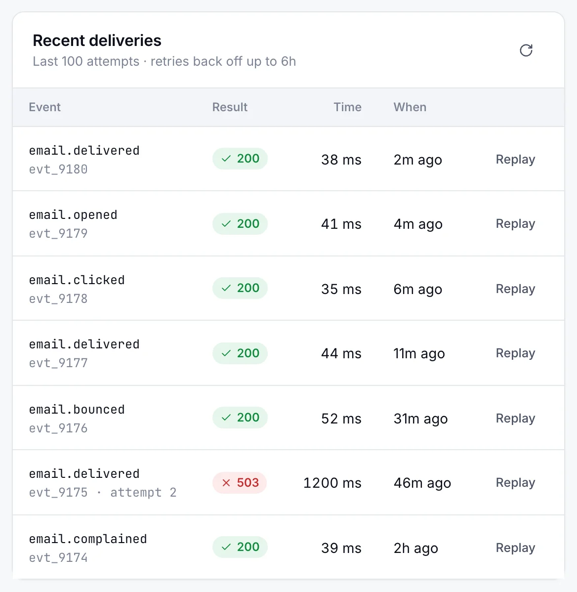 Recent webhook deliveries to Halden’s endpoint: delivered, opened, clicked, bounced and complained events with their response codes and times, and a 503 that was retried.